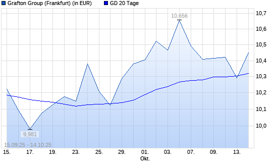 Grafton Group-Aktie unter 20-Tage-Linie