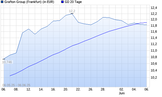 Grafton Group-Aktie unter 20-Tage-Linie