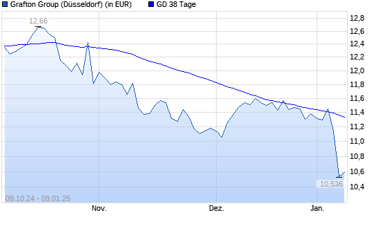 Grafton Group-Aktie unter 38-Tage-Linie