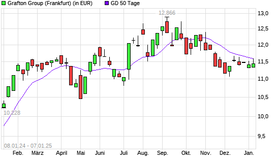 Grafton Group-Aktie über 50-Tage-Linie