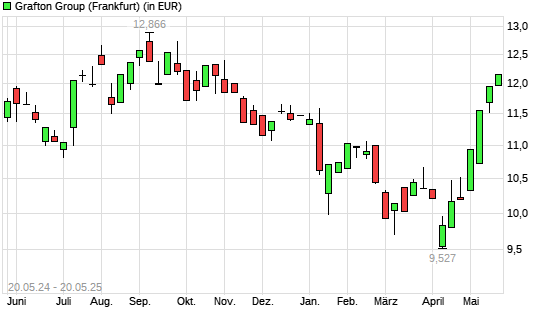 Grafton Group-Aktie mit neuem 6-Monats-Hoch