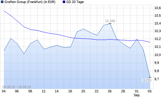 Grafton Group-Aktie unter 20-Tage-Linie