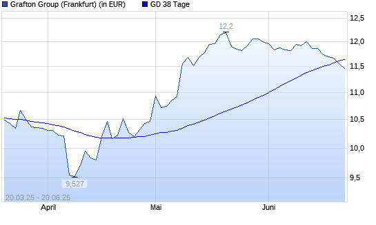 Grafton Group-Aktie unter 38-Tage-Linie