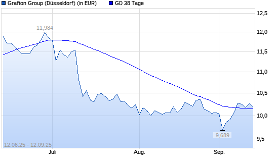 Grafton Group-Aktie unter 38-Tage-Linie