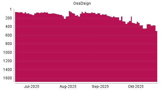 BOTSI®-Advisor Hochstufung OssDsign von Rang 441 auf ...