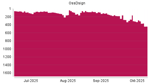 BOTSI®-Advisor Abstufung OssDsign von Rang 286 auf ...