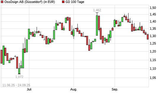 OssDsign-Aktie unter 100-Tage-Linie