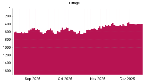 BOTSI®-Advisor Abstufung Eiffage von Rang 484 auf ...