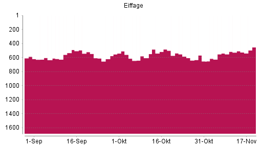 BOTSI®-Advisor Hochstufung Eiffage von Rang 541 auf ...