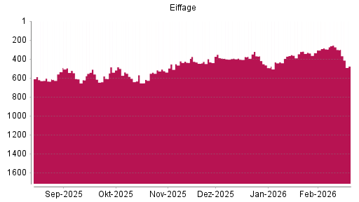 BOTSI®-Advisor Hochstufung Eiffage von Rang 432 auf ...