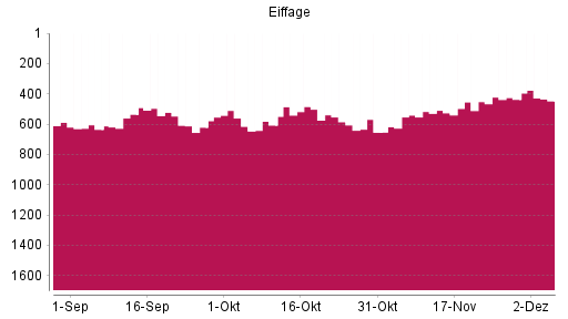 BOTSI®-Advisor Abstufung Eiffage von Rang 437 auf ...