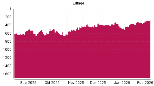 BOTSI®-Advisor Hochstufung Eiffage von Rang 356 auf ...