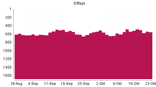 BOTSI®-Advisor Hochstufung Eiffage von Rang 607 auf ...