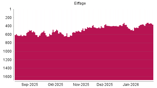 BOTSI®-Advisor Hochstufung Eiffage von Rang 541 auf ...