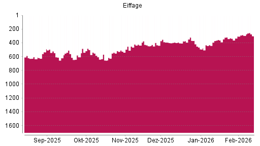 BOTSI®-Advisor Abstufung Eiffage von Rang 296 auf ...