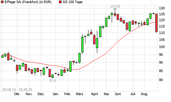 Eiffage-Aktie unter 100-Tage-Linie