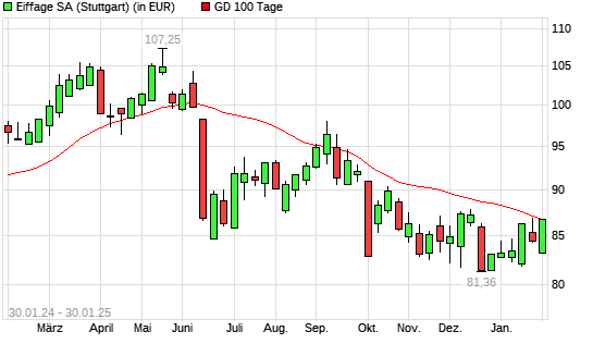 Eiffage-Aktie unter 100-Tage-Linie