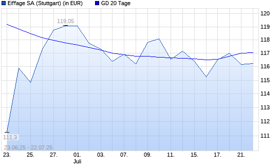 Eiffage-Aktie unter 20-Tage-Linie