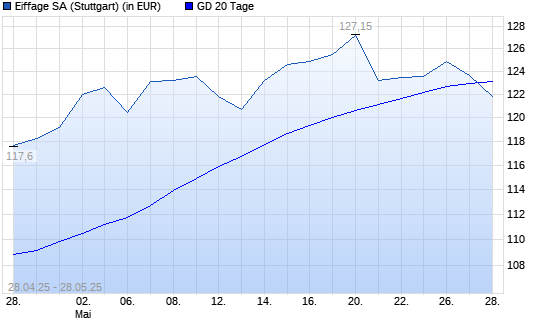 Eiffage-Aktie unter 20-Tage-Linie