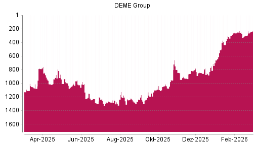 BOTSI®-Advisor Hochstufung DEME Group von Rang 306 auf ...