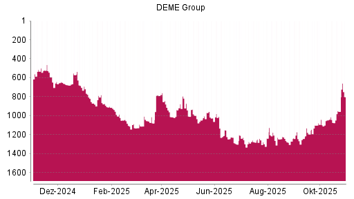 BOTSI®-Advisor Abstufung DEME Group von Rang 997 auf ...