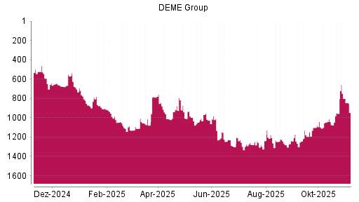 BOTSI®-Advisor Abstufung DEME Group von Rang 989 auf ...