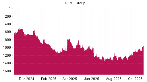 BOTSI®-Advisor Hochstufung DEME Group von Rang 1073 auf ...