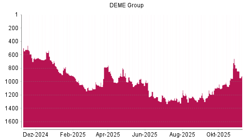 BOTSI®-Advisor Abstufung DEME Group von Rang 1010 auf ...