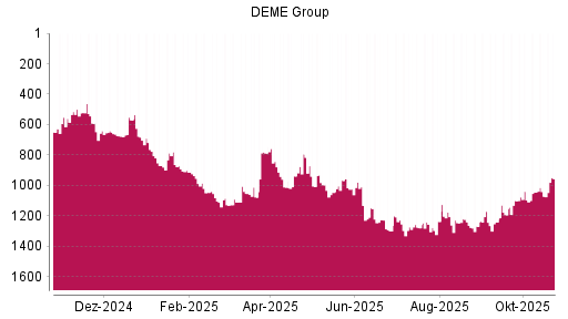 BOTSI®-Advisor Abstufung DEME Group von Rang 1046 auf ...