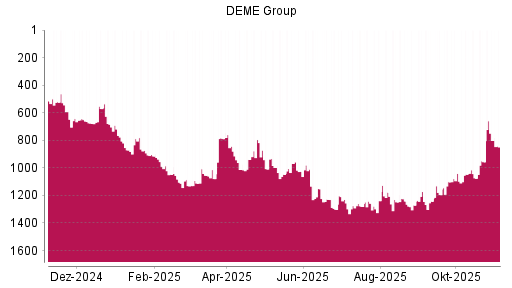 BOTSI®-Advisor Abstufung DEME Group von Rang 1229 auf ...