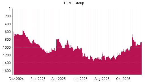BOTSI®-Advisor Abstufung DEME Group von Rang 1172 auf ...