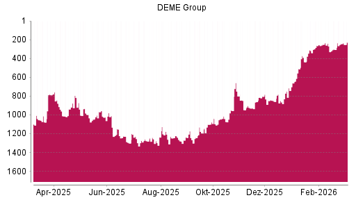 BOTSI®-Advisor Abstufung DEME Group von Rang 801 auf ...
