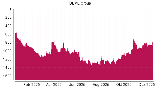 BOTSI®-Advisor Abstufung DEME Group von Rang 1046 auf ...
