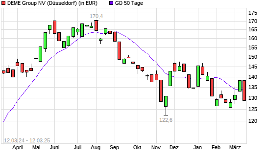 DEME Group-Aktie unter 50-Tage-Linie