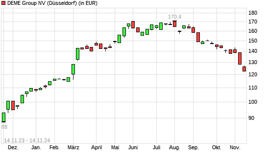 DEME Group-Aktie mit neuem 6-Monats-Tief