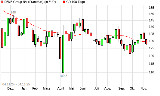 DEME Group-Aktie unter 100-Tage-Linie