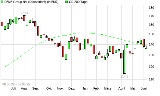 DEME Group-Aktie unter 200-Tage-Linie