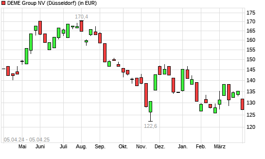 DEME Group-Aktie mit neuem 12-Monats-Tief
