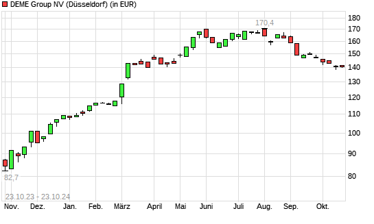DEME Group-Aktie mit neuem 6-Monats-Tief