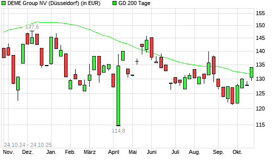 DEME Group-Aktie über 200-Tage-Linie