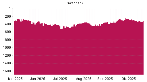 BOTSI®-Advisor Abstufung Swedbank AB von Rang 304 auf ...