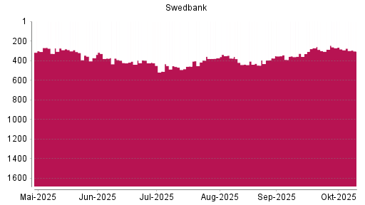 BOTSI®-Advisor Abstufung Swedbank AB von Rang 438 auf ...