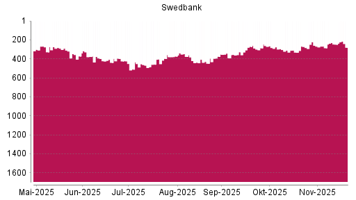 BOTSI®-Advisor Abstufung Swedbank AB von Rang 248 auf ...