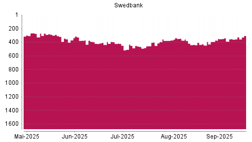 BOTSI®-Advisor Abstufung Swedbank AB von Rang 375 auf Rang 390