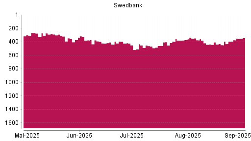 BOTSI®-Advisor Hochstufung Swedbank AB von Rang 462 auf ...