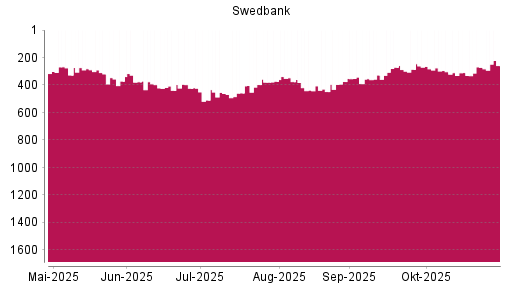 BOTSI®-Advisor Hochstufung Swedbank AB von Rang 310 auf ...