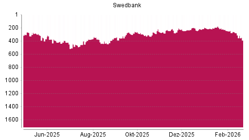 BOTSI®-Advisor Hochstufung Swedbank AB von Rang 247 auf ...