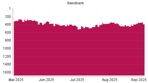 BOTSI®-Advisor Hochstufung Swedbank AB von Rang 462 auf ...