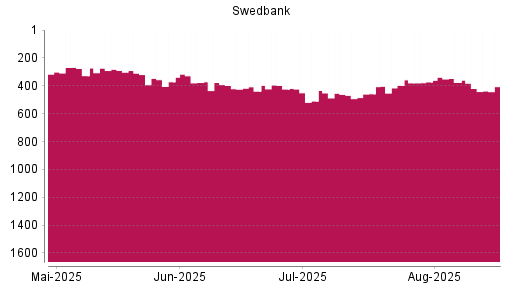 BOTSI®-Advisor Abstufung Swedbank AB von Rang 376 auf ...