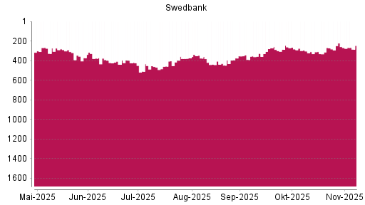 BOTSI®-Advisor Abstufung Swedbank AB von Rang 259 auf ...